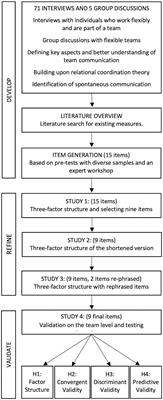 Development and <mark class="highlighted">validation of a scale</mark> to measure team communication behaviors